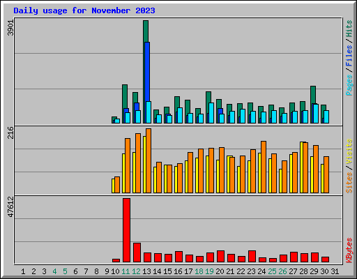Daily usage for November 2023