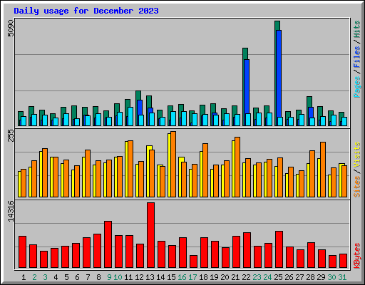 Daily usage for December 2023