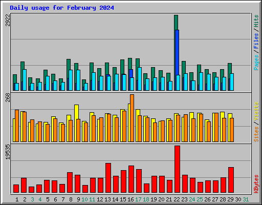 Daily usage for February 2024