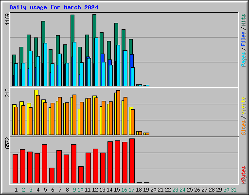Daily usage for March 2024