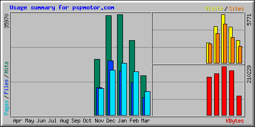 Usage summary for pspmotor.com
